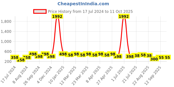 myntra.com PERPAA Set of 8 Long Lasting Smooth Texture Smudgeproof Cremy Matte Lipstick - 3.5 g each perpaa Price History Graph from 17 Jul 2024 to 10 Oct 2025