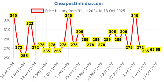 myntra.com PERPAA Set of Nail Enamel Removing Wipes & 4 High-Shine Long Lasting Nail Polish 5 ml Each perpaa Price History Graph from 31 Jul 2024 to 13 Oct 2025