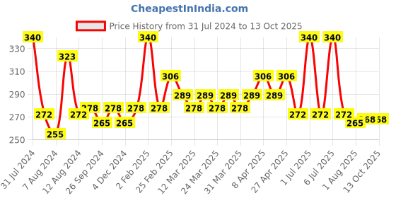 myntra.com PERPAA Set of Nail Enamel Removing Wipes & 4 High-Shine Long Lasting Nail Polish 5 ml Each perpaa Price History Graph from 31 Jul 2024 to 13 Oct 2025