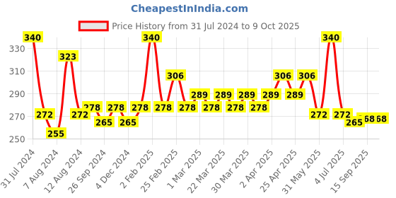 myntra.com PERPAA Set of Nail Enamel Removing Wipes & 4 High-Shine Long Lasting Nail Polish 5 ml Each perpaa Price History Graph from 31 Jul 2024 to 9 Oct 2025