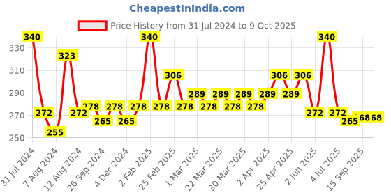 myntra.com PERPAA Set of Nail Enamel Removing Wipes & 4 High-Shine Long Lasting Nail Polish 5 ml Each perpaa Price History Graph from 31 Jul 2024 to 9 Oct 2025