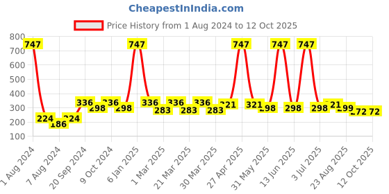 myntra.com PERPAA SetOf3 Creamy Matte Bullet Lipstick-3.5gEach-Rose Magenta-Pink Fusion-Ruby Magenta perpaa Price History Graph from 1 Aug 2024 to 11 Oct 2025
