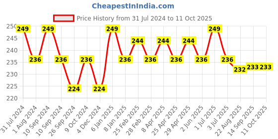 myntra.com PERPAA Stay Matte Non-Transfer 12hrs Liquid Lipstick 2.5 ml - Ruby Pink 110 perpaa Price History Graph from 31 Jul 2024 to 11 Oct 2025