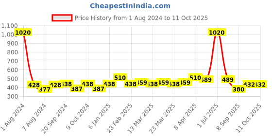 myntra.com PERPAA Trendy Set Of 12 Quick-Drying & Long Lasting Gel Based Nail Polish 5 ml Each - Combo No 35 perpaa Price History Graph from 1 Aug 2024 to 11 Oct 2025