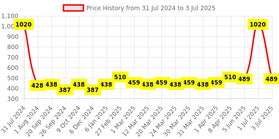 myntra.com PERPAA Trendy Set Of 12 Quick-Drying & Long Lasting Gel Based Nail Polish 5 ml Each - Combo No 36 perpaa Price History Graph from 31 Jul 2024 to 3 Jul 2025