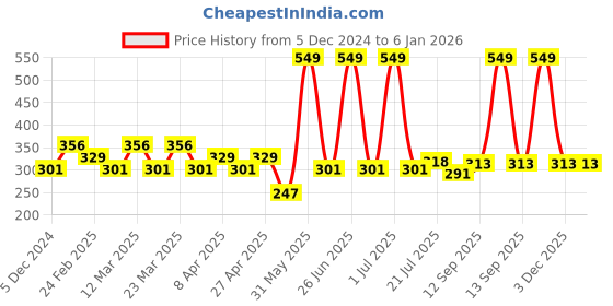 myntra.com PERPAA Velvet Kiss Matte Waterproof Non-Transfer Liquid Lipsticks- 3.5 ml - Dark Pink perpaa Price History Graph from 5 Dec 2024 to 4 Jan 2026