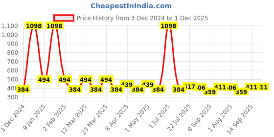 myntra.com PERPAA Velvet Kiss Set Of 2 Liquid Lipstick - 3.5 ml Each- Light Mauve - 02 -Dark Pink-08 perpaa Price History Graph from 3 Dec 2024 to 30 Nov 2025