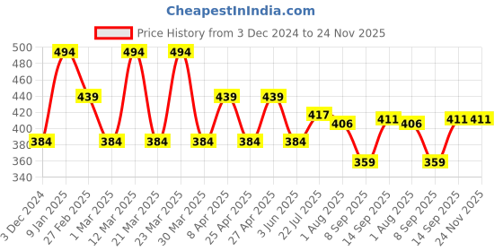myntra.com PERPAA Velvet Kiss Set Of 2 Liquid Lipstick - 3.5 ml Each - Light Mauve-04-Dark Brown-07 perpaa Price History Graph from 3 Dec 2024 to 24 Nov 2025