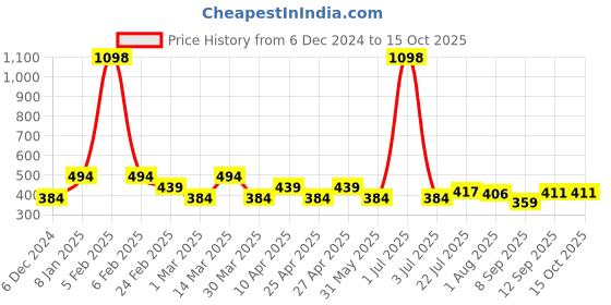 myntra.com PERPAA Velvet Kiss Set Of 2 Liquid Lipstick - 3.5 ml Each - Wine- 03 -Matte Red-01 perpaa Price History Graph from 6 Dec 2024 to 15 Oct 2025
