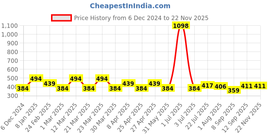 myntra.com PERPAA Velvet Kiss Set Of 2 Liquid Lipstick- 3.5ml Each- Light Mauve- Cherry Red perpaa Price History Graph from 6 Dec 2024 to 22 Nov 2025