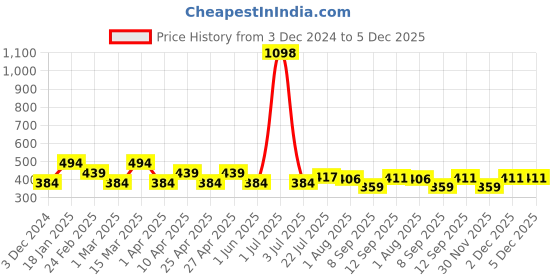 myntra.com PERPAA Velvet Kiss Set Of 2 Liquid Lipstick- 3.5ml Each- Maroon- Light Mauve perpaa Price History Graph from 3 Dec 2024 to 5 Dec 2025