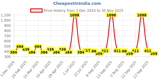 myntra.com PERPAA Velvet Kiss Set Of 2 Matte Liquid Lipstick- 3.5 ml Each- Wine - Dark Muave perpaa Price History Graph from 3 Dec 2024 to 30 Nov 2025