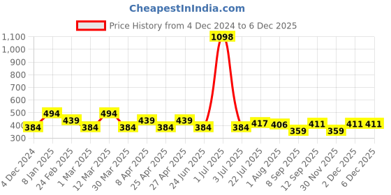 myntra.com PERPAA Velvet Kiss Set Of 2 Matte Liquid Lipsticks-3.5 ml Each-Dark Muave-Chocolate Brown perpaa Price History Graph from 4 Dec 2024 to 5 Dec 2025