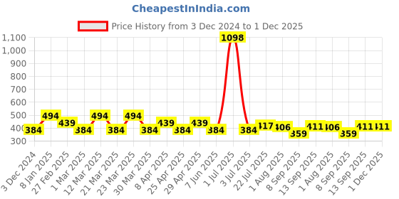 myntra.com PERPAA Velvet Kiss Set Of 2 Matte Liquid Lipsticks- 3.5 ml Each- Wine - Cherry Red perpaa Price History Graph from 3 Dec 2024 to 30 Nov 2025