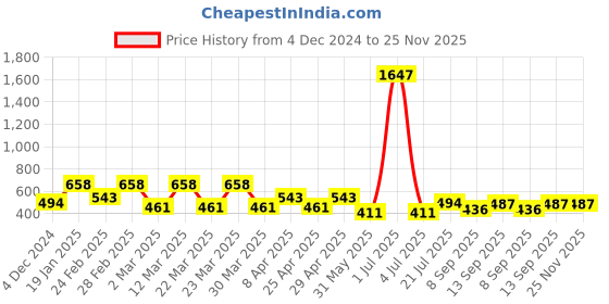 myntra.com PERPAA Velvet Kiss Set Of 3 Waterproof Matte Lipstick- 3.5 ml Each- Shade- 01- 02- 08 perpaa Price History Graph from 4 Dec 2024 to 24 Nov 2025