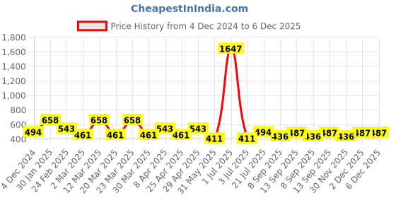 myntra.com PERPAA Velvet Kiss Set Of 3 Waterproof Matte Lipstick -3.5 ml Each -Shades 01- 02- 09 perpaa Price History Graph from 4 Dec 2024 to 6 Dec 2025