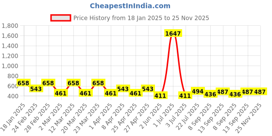 myntra.com PERPAA Velvet Kiss Set Of 3 Waterproof Matte Lipstick -3.5 ml Each- Shades - 02- 03- 04 perpaa Price History Graph from 18 Jan 2025 to 25 Nov 2025