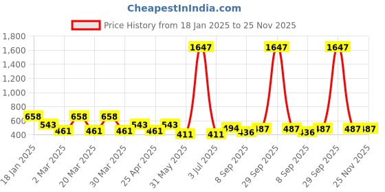 myntra.com PERPAA Velvet Kiss Set of 3 Waterproof Matte Lipstick -3.5 ml Each -Shades- 02- 03- 06 perpaa Price History Graph from 18 Jan 2025 to 24 Nov 2025