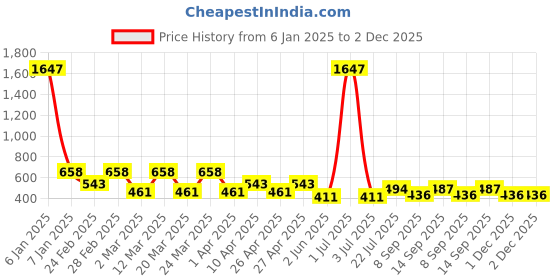 myntra.com PERPAA Velvet Kiss Set of 3 Waterproof Matte Lipstick -3.5 ml Each -Shades- 03- 04- 05 perpaa Price History Graph from 6 Jan 2025 to 2 Dec 2025