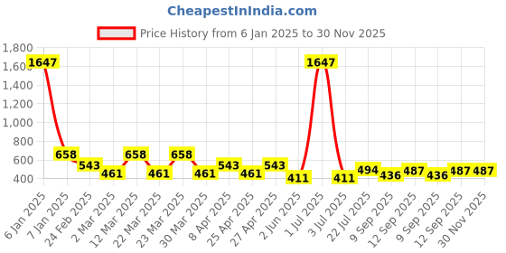 myntra.com PERPAA Velvet Kiss Set of 3 Waterproof Matte Lipstick -3.5 ml Each -Shades- 04- 05- 12 perpaa Price History Graph from 6 Jan 2025 to 30 Nov 2025