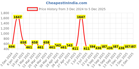 myntra.com PERPAA Velvet Kiss Set Of 3 Waterproof Matte Lipstick -3.5 ml Each - Shades 05- 06- 10 perpaa Price History Graph from 3 Dec 2024 to 5 Dec 2025
