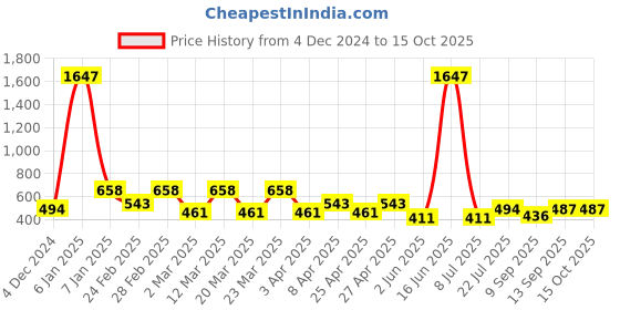 myntra.com PERPAA Velvet Kiss Set Of 3 Waterproof Matte Lipstick -3.5 ml Each -Shades 07- 08- 09 perpaa Price History Graph from 4 Dec 2024 to 15 Oct 2025