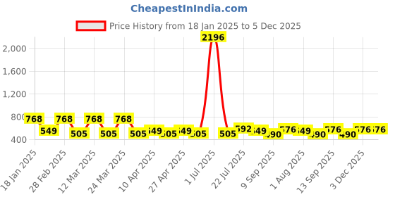 myntra.com PERPAA Velvet Kiss Set of 4 Waterproof Liquid Lipstick -3.5 ml Each -Shades -2 - 3 - 4 -11 perpaa Price History Graph from 18 Jan 2025 to 5 Dec 2025
