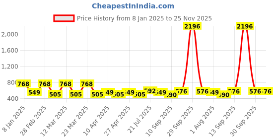 myntra.com PERPAA Velvet Kiss Set of 4 Waterproof Matte Lipstick -3.5 ml Each -Shades 2- 3- 4- 7 perpaa Price History Graph from 8 Jan 2025 to 24 Nov 2025