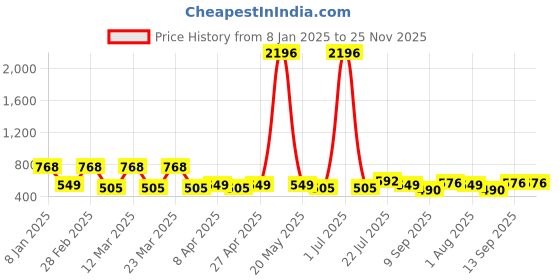 myntra.com PERPAA Velvet Kiss Set of 4 Waterproof Matte Lipstick -3.5 ml Each -Shades - 2- 3- 4- 9 perpaa Price History Graph from 8 Jan 2025 to 24 Nov 2025