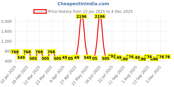 myntra.com PERPAA Velvet Kiss Set of 4 Waterproof Matte Lipstick -3.5 ml Each -Shades -3- 4- 5- 7 perpaa Price History Graph from 10 Jan 2025 to 4 Dec 2025
