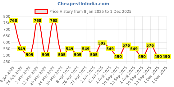 myntra.com PERPAA Velvet Kiss Set of 4 Waterproof Matte Lipstick -3.5 ml Each -Shades -5 -6- 7- 11 perpaa Price History Graph from 8 Jan 2025 to 1 Dec 2025