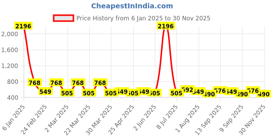 myntra.com PERPAA Velvet Kiss Set of 4 Waterproof Matte Lipstick -3.5 ml Each -Shades -5 -6 -7 -12 perpaa Price History Graph from 6 Jan 2025 to 30 Nov 2025