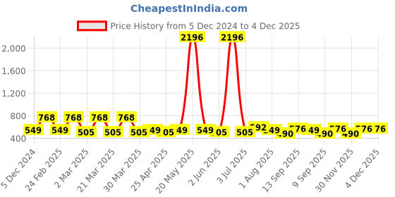 myntra.com PERPAA Velvet Kiss Set Of 4 Waterproof Matte Liquid Lipstick -3.5 ml Each -Shades -2-3-4-6 perpaa Price History Graph from 5 Dec 2024 to 4 Dec 2025
