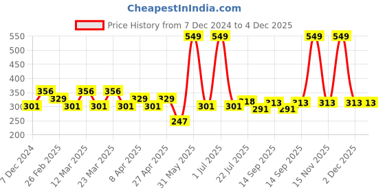 myntra.com PERPAA Velvet Kiss Stay Matte Liquid Lipstick With Vitamin E -3.5 ml - Light Mauve -04 perpaa Price History Graph from 7 Dec 2024 to 4 Dec 2025