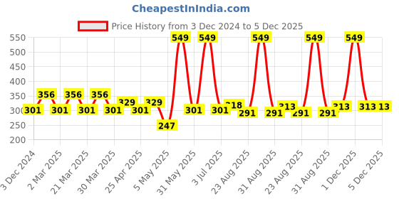 myntra.com PERPAA Velvet Kiss Stay Matte Waterproof Liquid Lipstick- 3.5 ml- Dark Mauve 06 perpaa Price History Graph from 3 Dec 2024 to 5 Dec 2025