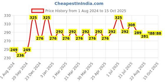 myntra.com PERPAA Waterproof Liquid Matte Power Stay Lipstick 4 ml - Apple Red 22 perpaa Price History Graph from 1 Aug 2024 to 14 Oct 2025