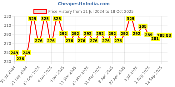 myntra.com PERPAA Waterproof Liquid Matte Power Stay Lipstick 4 ml - Cherry Red 09 perpaa Price History Graph from 31 Jul 2024 to 18 Oct 2025