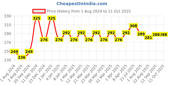 myntra.com PERPAA Waterproof Liquid Matte Power Stay Lipstick 4 ml - Flirty Red 01 perpaa Price History Graph from 1 Aug 2024 to 11 Oct 2025