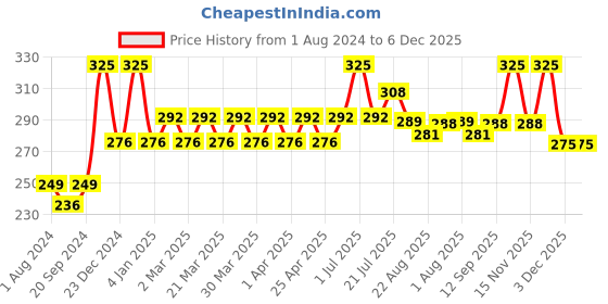 myntra.com PERPAA Waterproof Liquid Matte Power Stay Lipstick 4 ml - Pink Prom 10 perpaa Price History Graph from 1 Aug 2024 to 5 Dec 2025