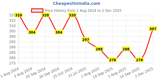 myntra.com PERPAA Women Multi Sindoor perpaa Price History Graph from 1 Aug 2024 to 2 Dec 2025