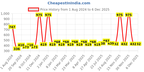 myntra.com PERPAA Women Set Of 3 Waterproof Liquid Matte Power Stay Lipstick perpaa Price History Graph from 1 Aug 2024 to 5 Dec 2025