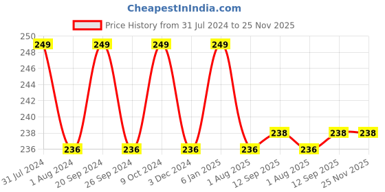 myntra.com PERPAA Xpression Waterproof & Lightweight Matte Lipstick 3.5 g - Bold Maroon 307 perpaa Price History Graph from 31 Jul 2024 to 24 Nov 2025