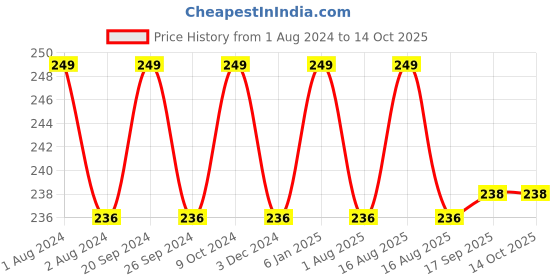 myntra.com PERPAA Xpression Waterproof & Lightweight Matte Lipstick 3.5 g - Matte Apple Red 303 perpaa Price History Graph from 1 Aug 2024 to 13 Oct 2025
