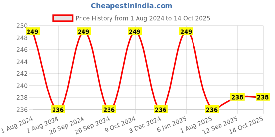 myntra.com PERPAA Xpression Waterproof & Lightweight Matte Lipstick 3.5 g - Matte Magenta 302 perpaa Price History Graph from 1 Aug 2024 to 14 Oct 2025