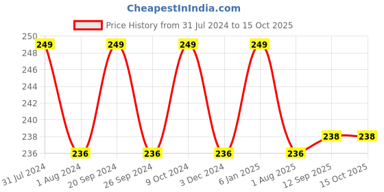 myntra.com PERPAA Xpression Waterproof & Lightweight Matte Lipstick 3.5 g - Matte Maroon 304 perpaa Price History Graph from 31 Jul 2024 to 14 Oct 2025