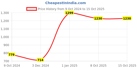myntra.com Perpetual 4 Pieces Non-Woven Multi Utility Non-Woven Wardrobe Organisers perpetual Price History Graph from 9 Oct 2024 to 15 Oct 2025