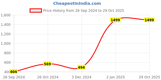 myntra.com Perpetual Beige 5 Pieces 3D Wooden Painting perpetual Price History Graph from 26 Sep 2024 to 28 Oct 2025
