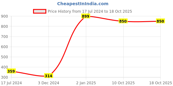 myntra.com Perpetual Black & White 5 Pieces Organisers With Transparent Window And Zip perpetual Price History Graph from 17 Jul 2024 to 18 Oct 2025