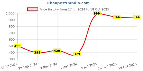 myntra.com Perpetual Brown 6 Pieces Non- Woven Saree Cover With Transparent Window perpetual Price History Graph from 17 Jul 2024 to 17 Oct 2025