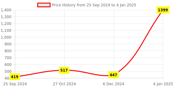 myntra.com Perpetual Gold-Toned Set Of 5 Birds 3D Wall Painting with Frame perpetual Price History Graph from 25 Sep 2024 to 4 Jan 2025